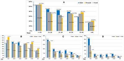 Characteristics of common pathogens of urogenital tract among outpatients in Shanghai, China from 2016 to 2021